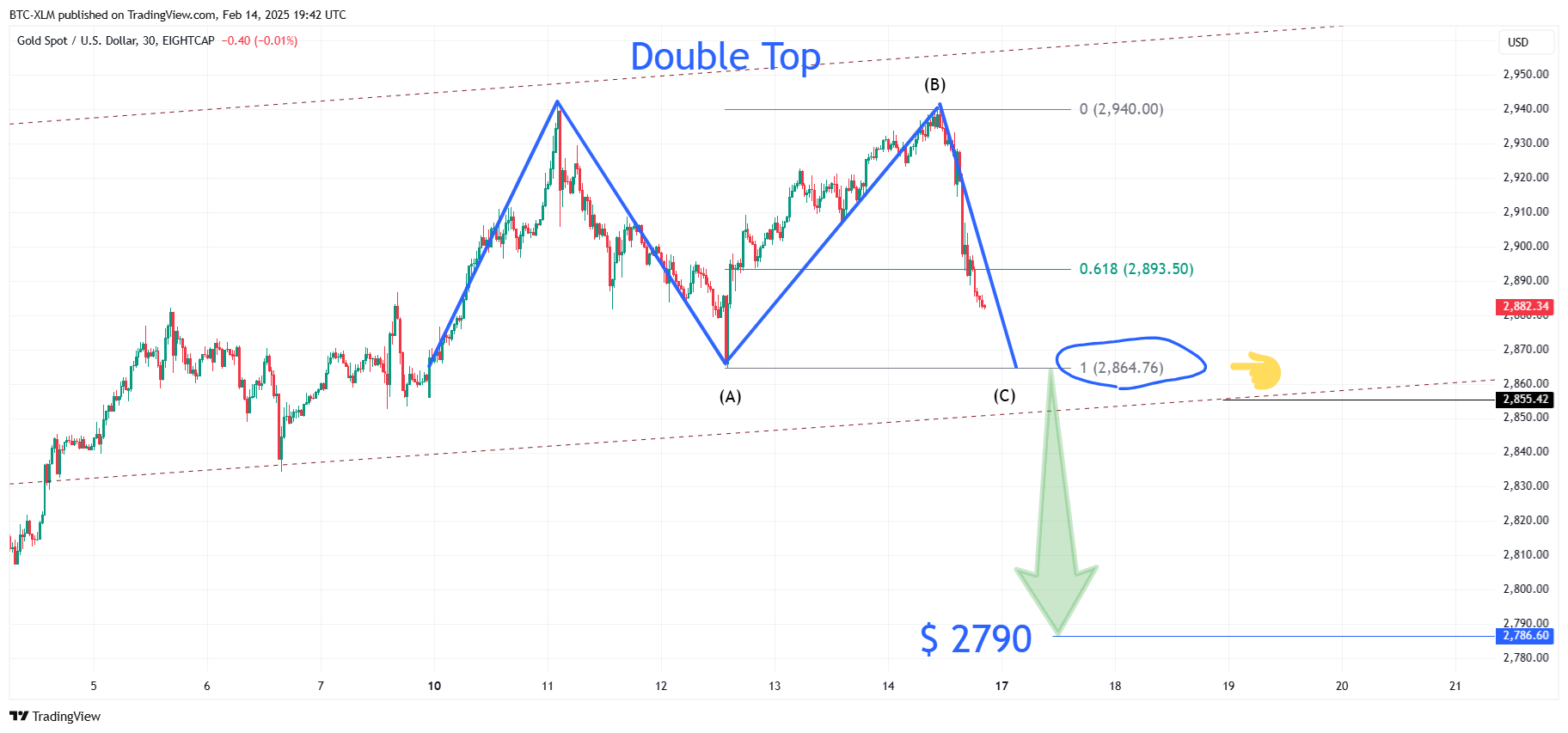 BTC-XLM tarafından EIGHTCAP:XAUUSD Grafik Görseli