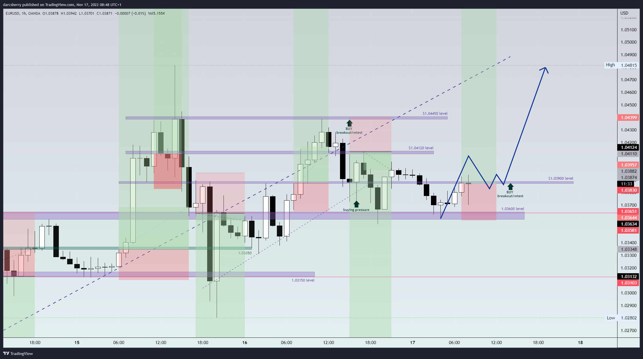 Снимок графика OANDA:EURUSD от darcsherry