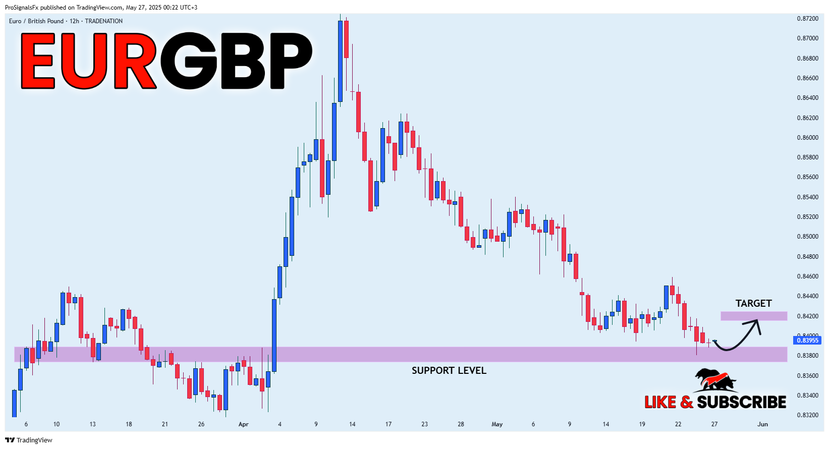 ProSignalsFx tarafından TRADENATION:EURGBP Grafik Görseli
