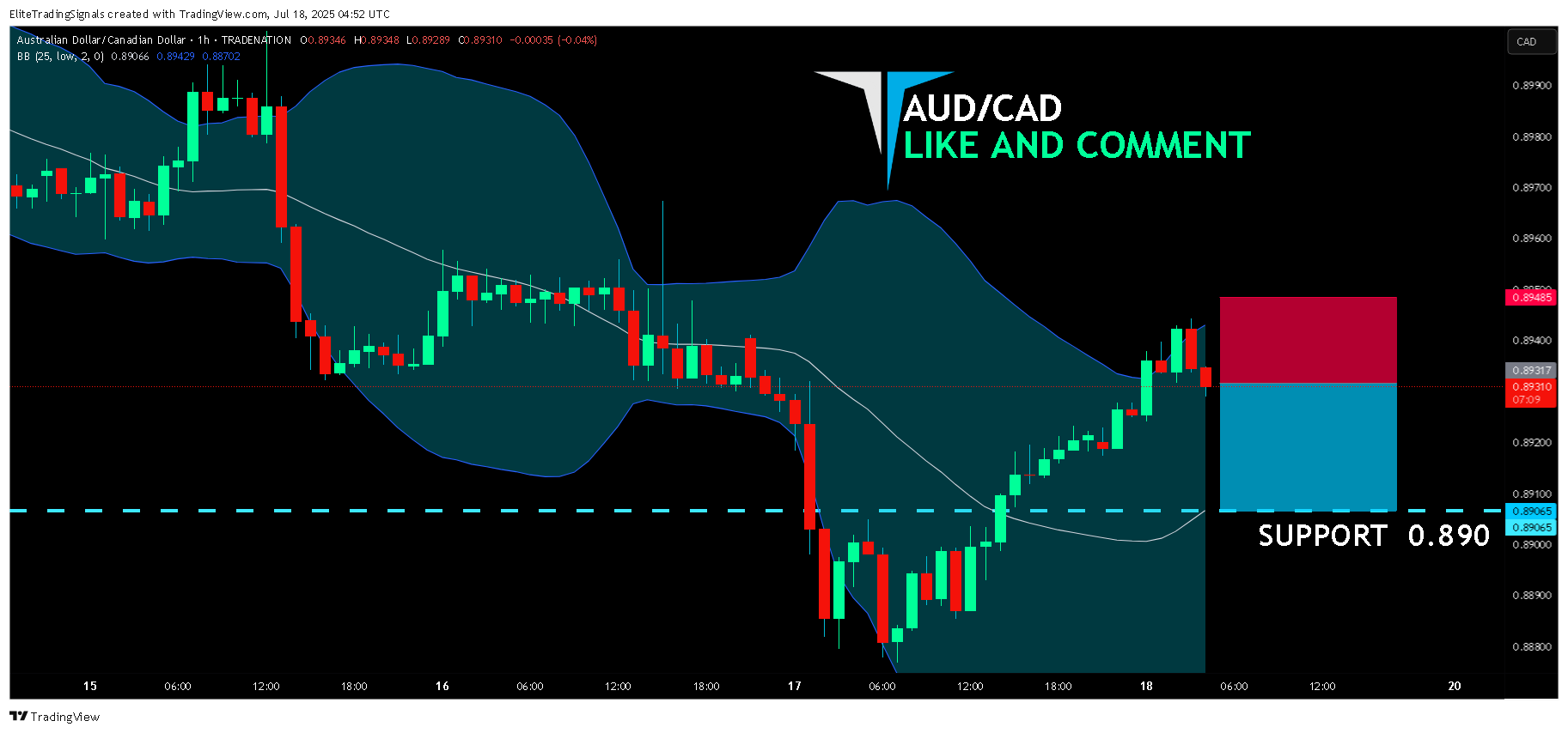 Imej Carta TRADENATION:AUDCAD oleh EliteTradingSignals