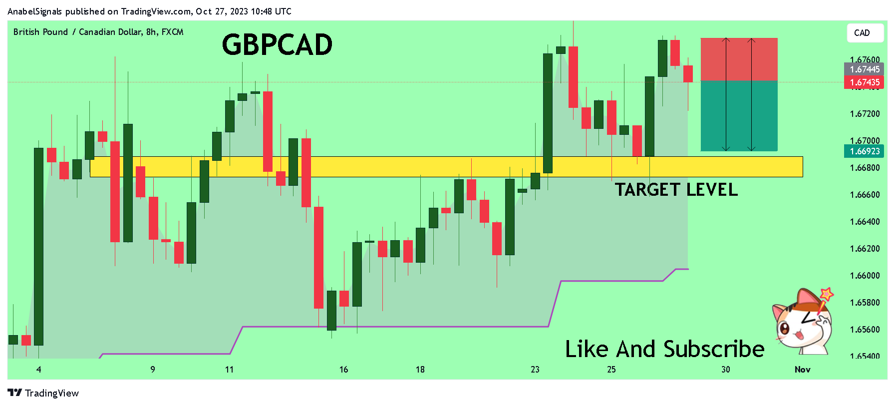 FX:GBPCAD圖表圖片，作者：AnabelSignals