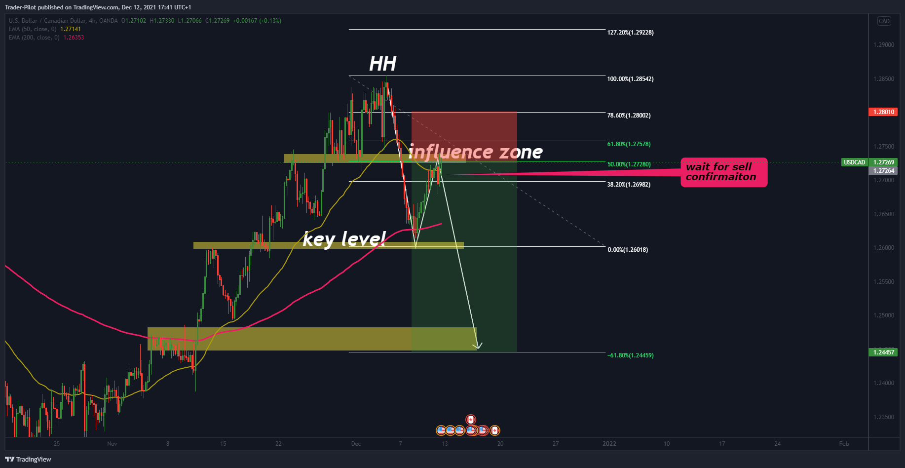 OANDA:USDCAD圖表圖片，作者：Trader-Pilot