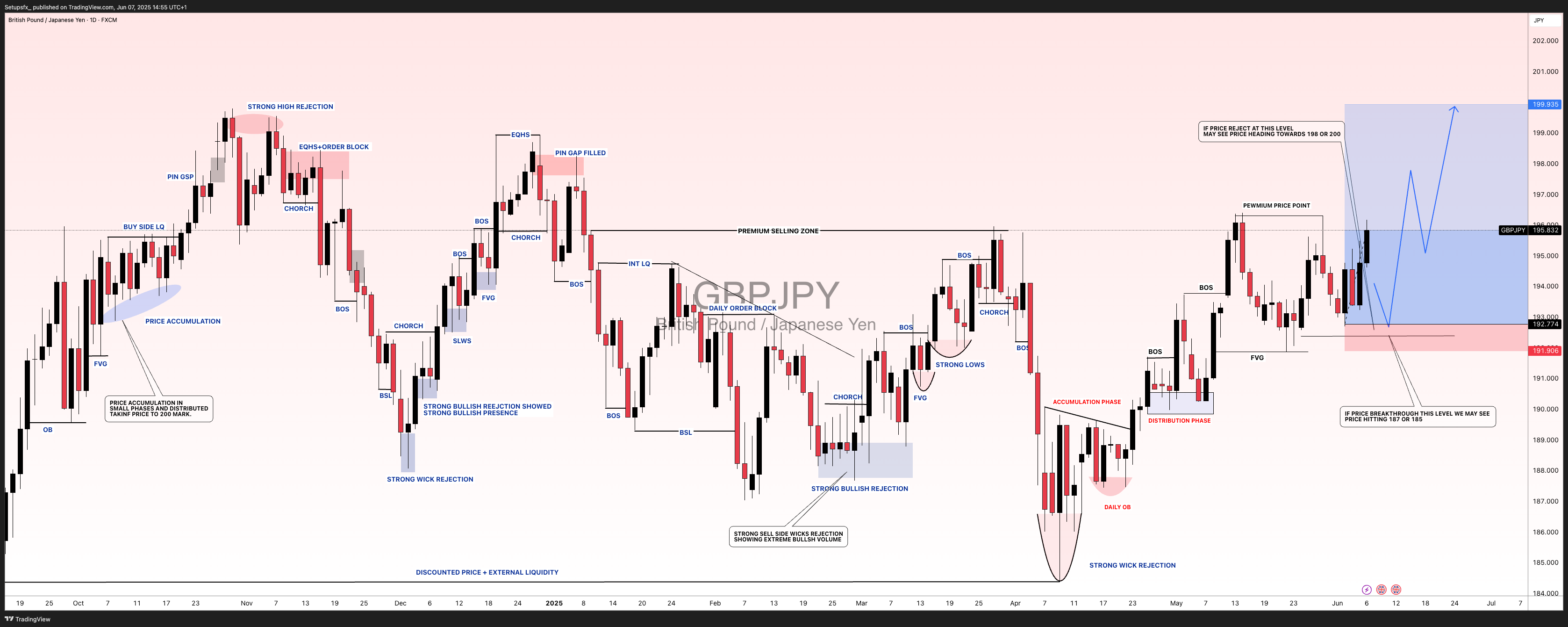 Imej Carta FX:GBPJPY oleh Setupsfx_