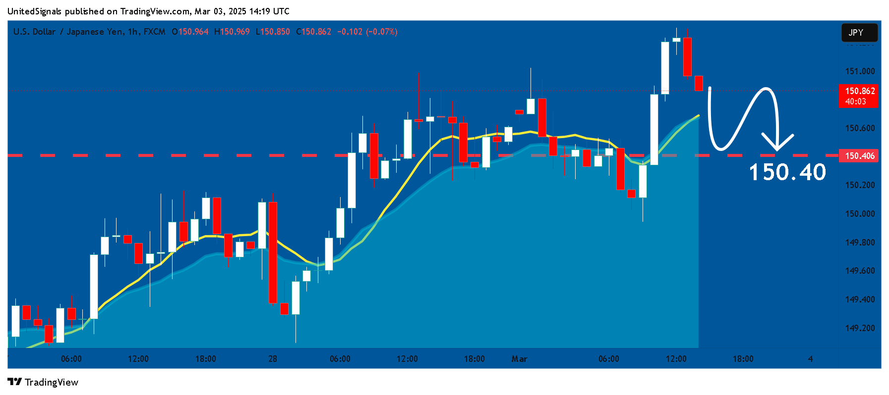 Immagine del grafico FX:USDJPY di UnitedSignals