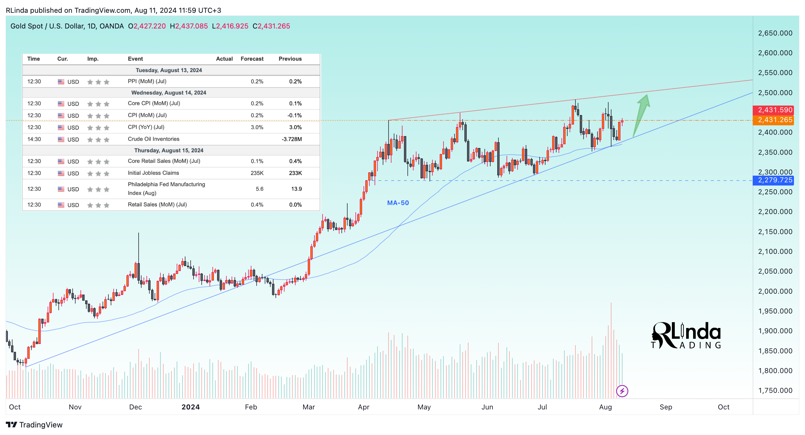 RLinda tarafından OANDA:XAUUSD Grafik Görseli