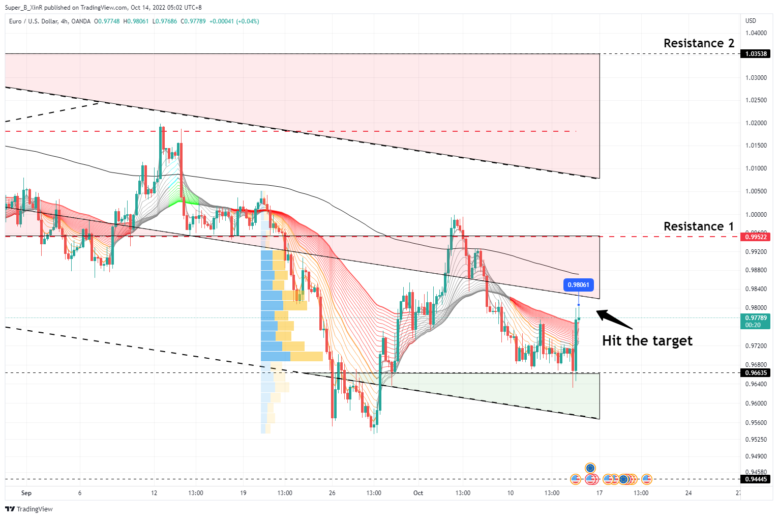 Imej Carta OANDA:EURUSD oleh Super_B_XinR