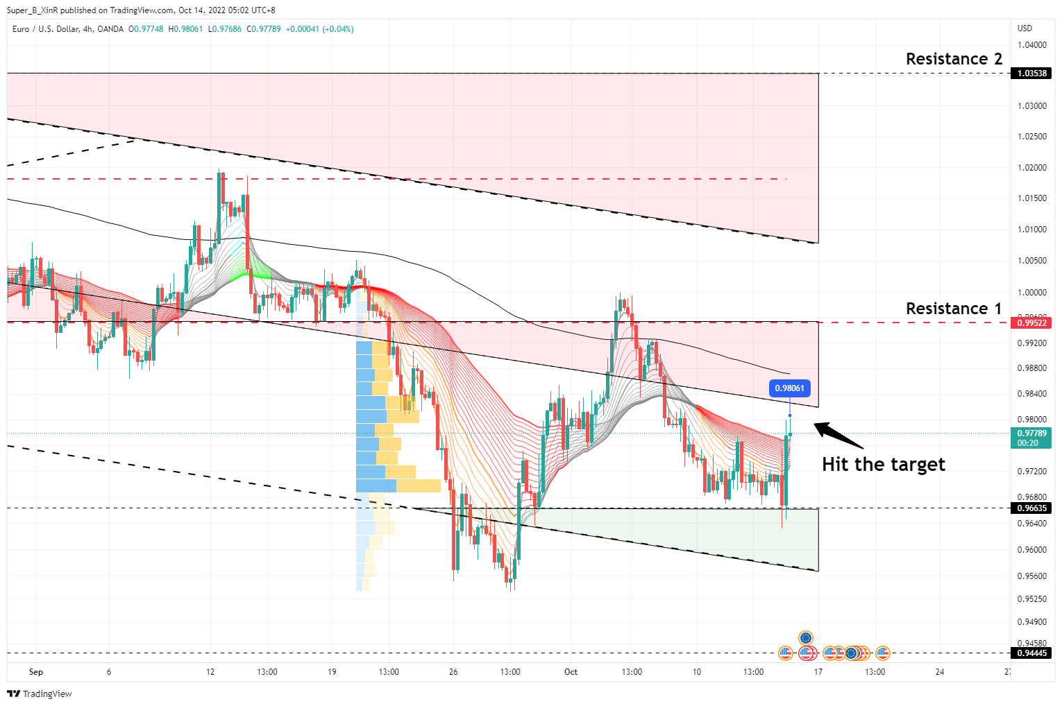 OANDA:EURUSD Chart Image by Super_B_XinR