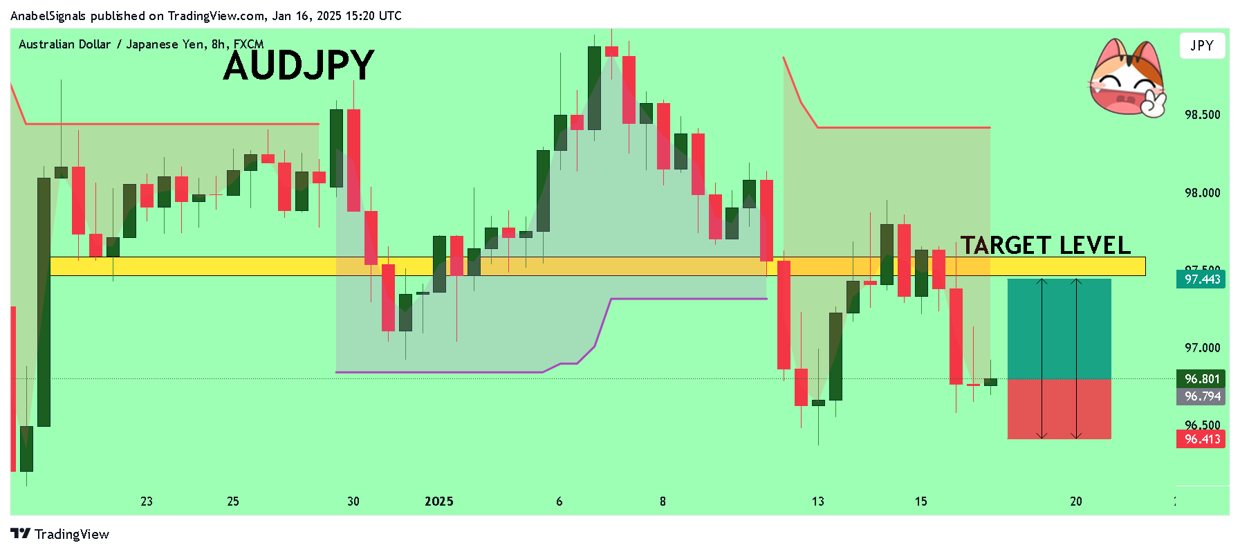 Imej Carta FX:AUDJPY oleh AnabelSignals