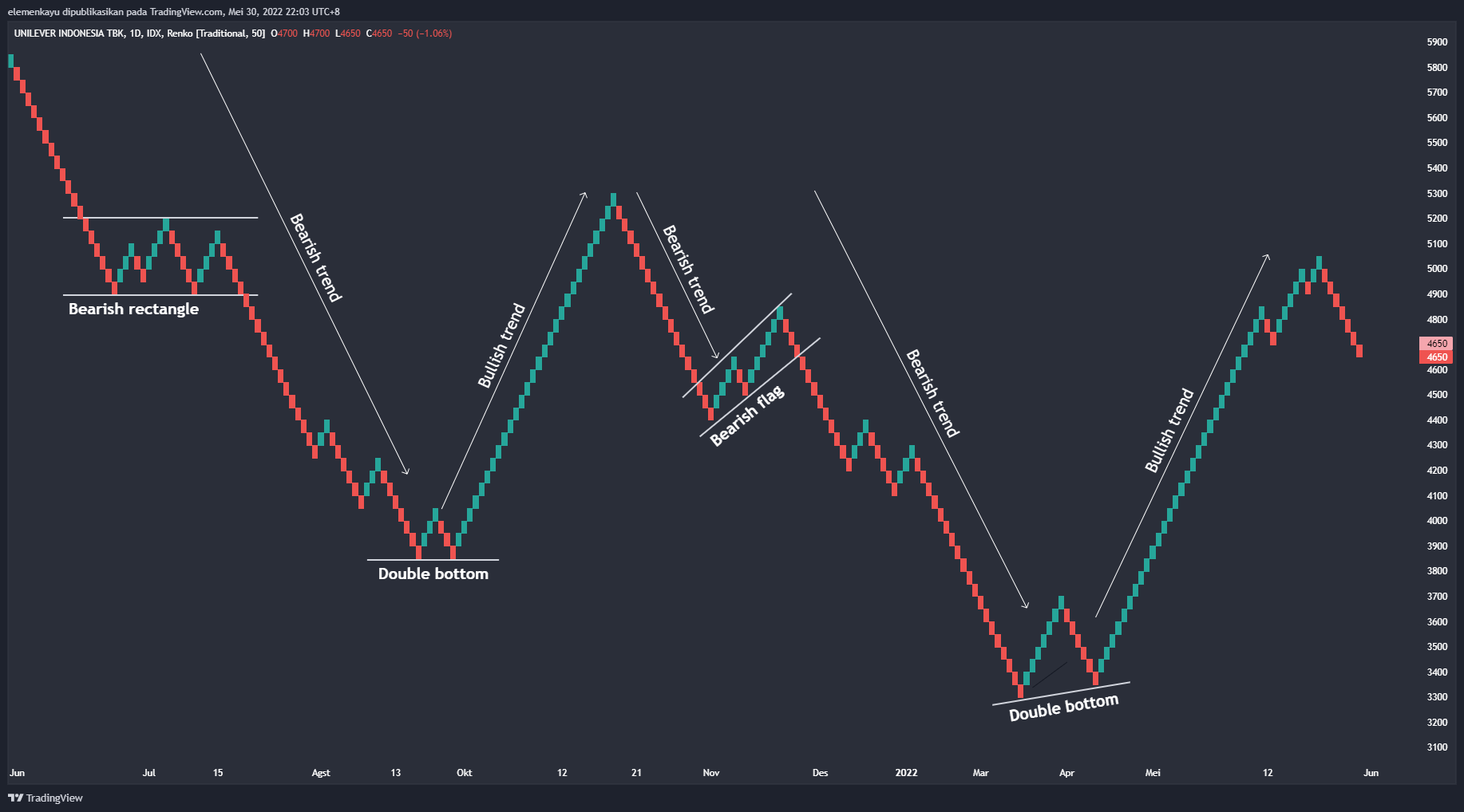 IDX:UNVR Chart Image by elemenkayu