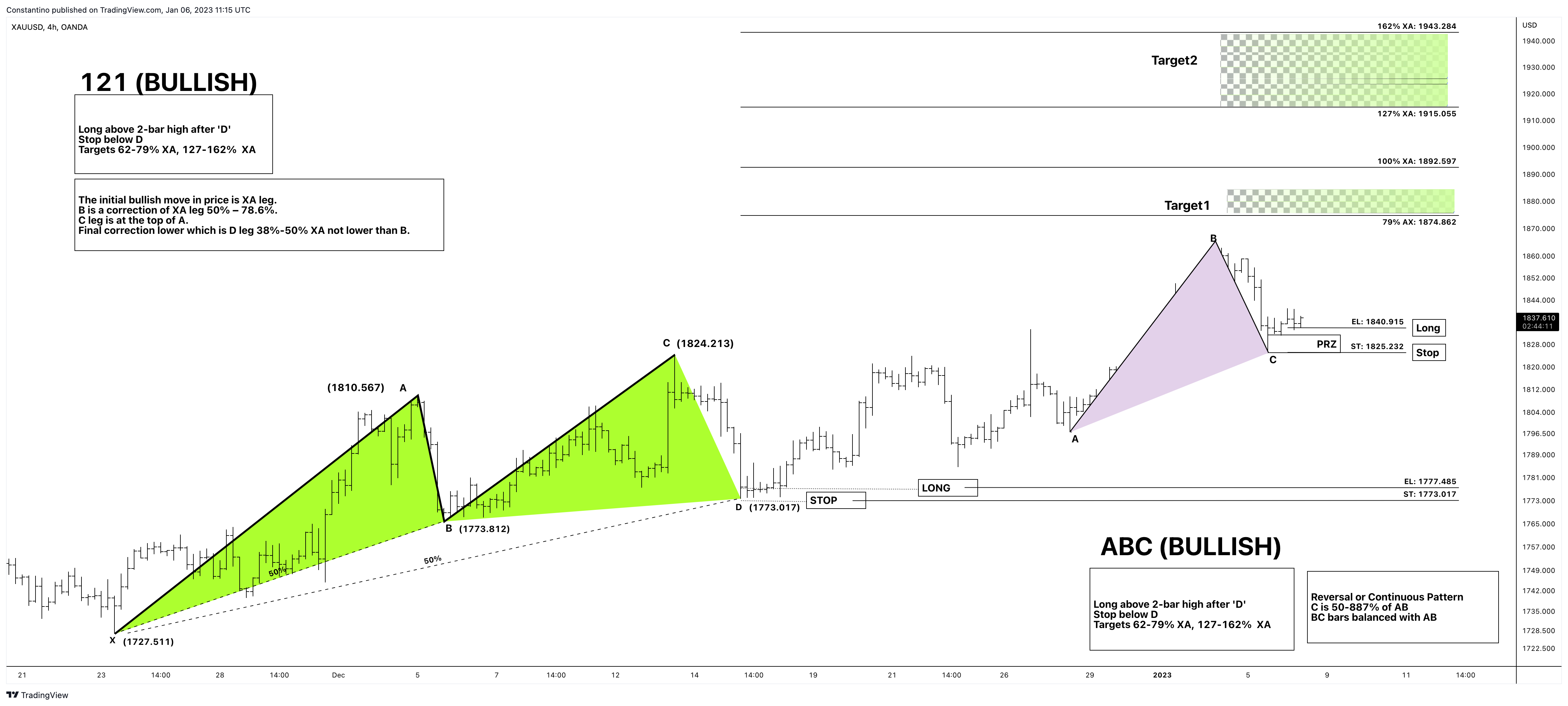 Imej Carta OANDA:XAUUSD oleh TradeChartPatternsLikeThePros