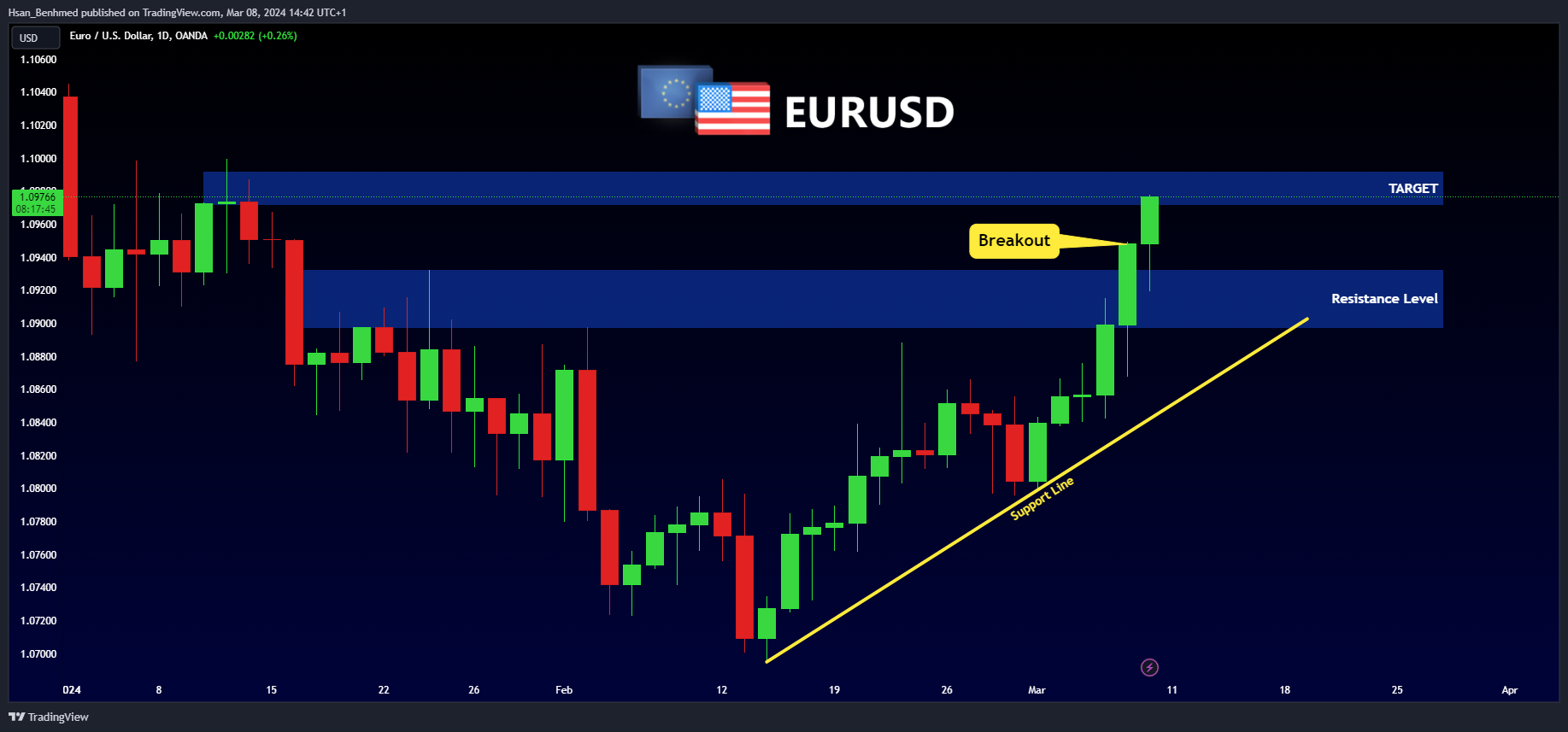 Hsan_Benhmed tarafından OANDA:EURUSD Grafik Görseli