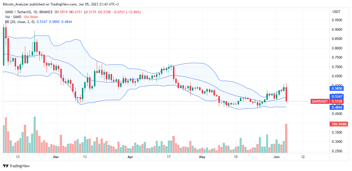 BINANCE:SANDUSDT圖表圖片，作者：Bitcoin_Analyzer