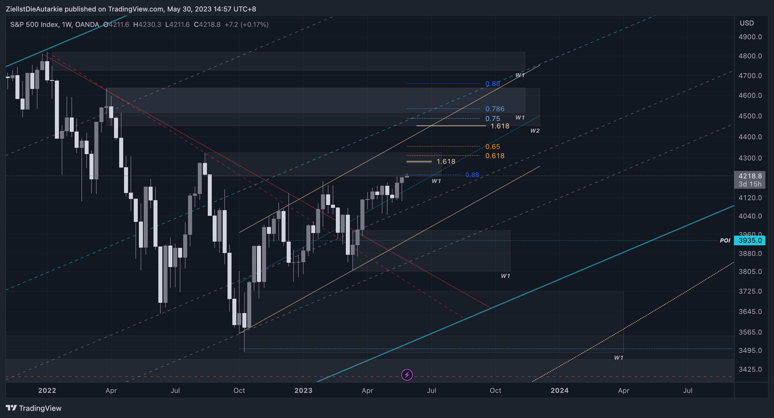 Imej Carta OANDA:SPX500USD oleh ZielIstDieAutarkie