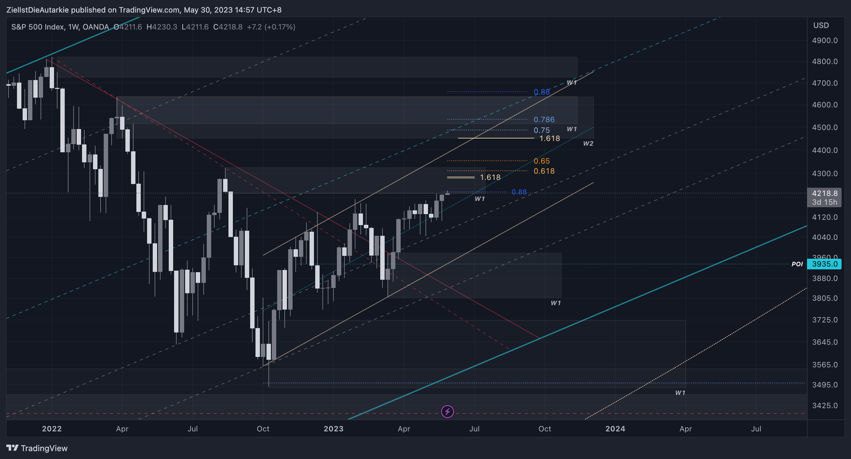 OANDA:SPX500USD Chart Image by ZielIstDieAutarkie