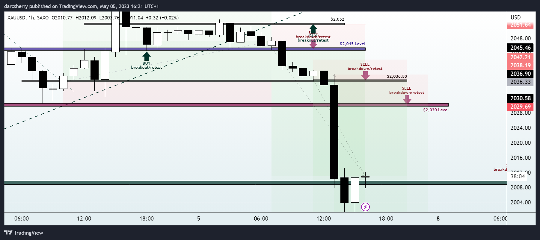 Immagine del grafico SAXO:XAUUSD di darcsherry