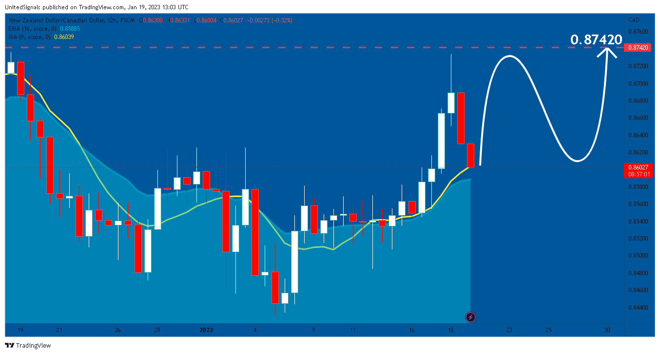 Imej Carta FX:NZDCAD oleh UnitedSignals