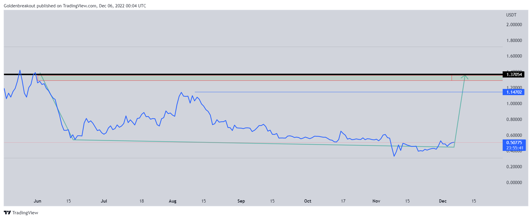 Immagine del grafico BINANCE:PERPUSDT di Goldenbreakout