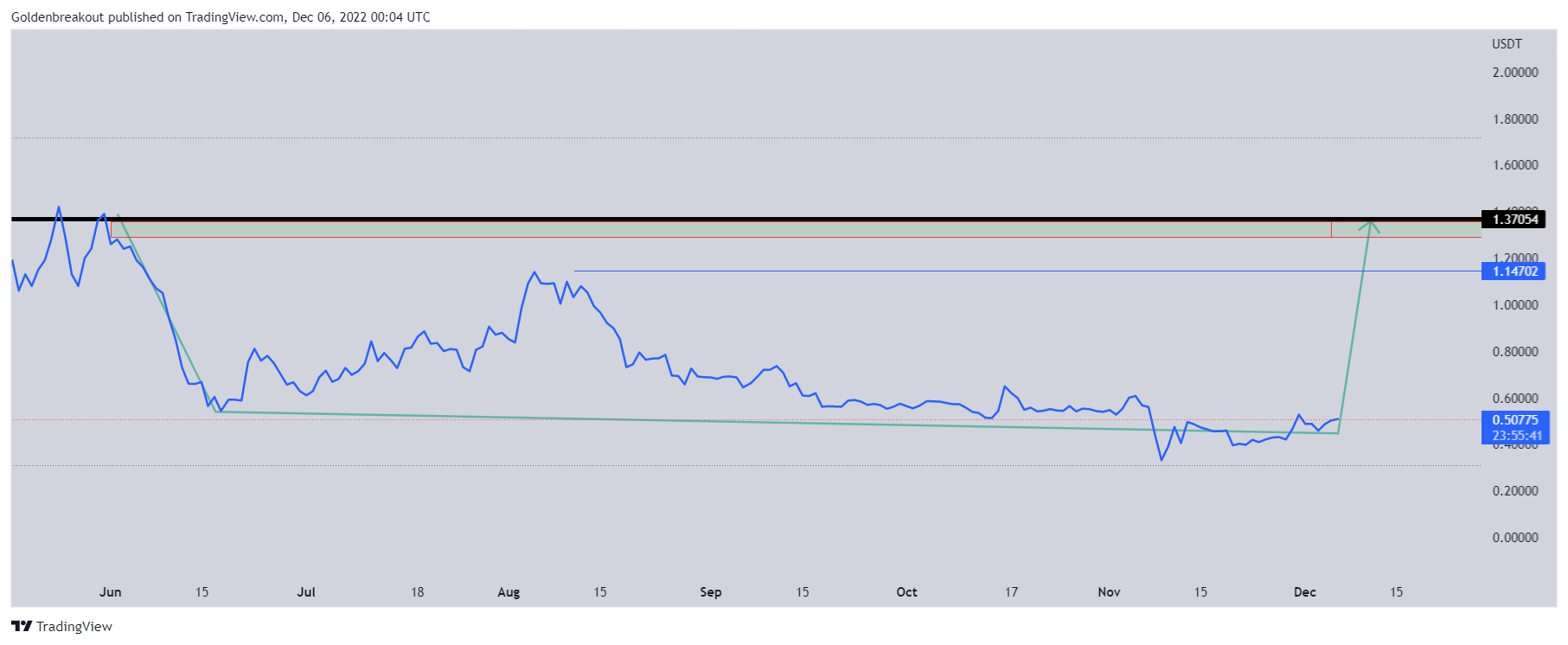 BINANCE:PERPUSDT Chart Image by Goldenbreakout