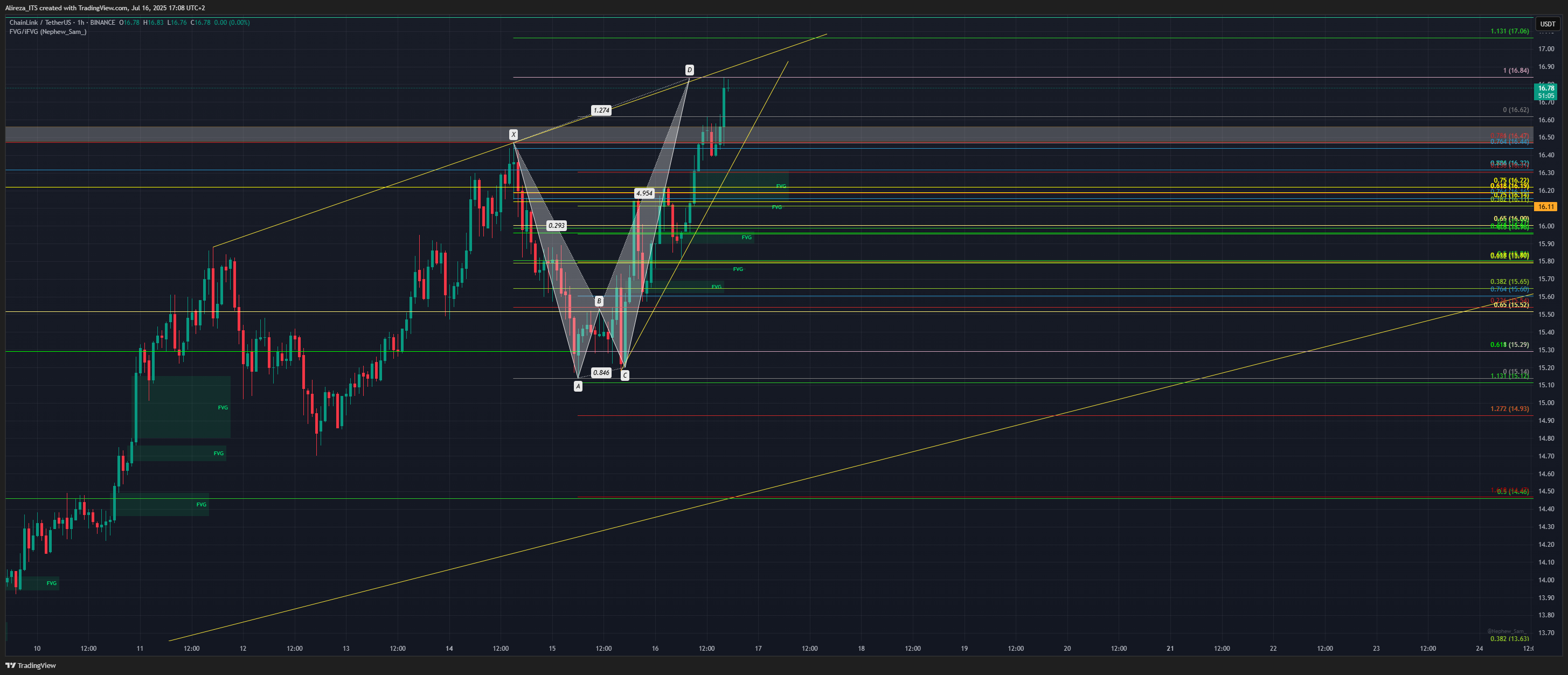 Immagine del grafico BINANCE:LINKUSDT di Alireza_ITS