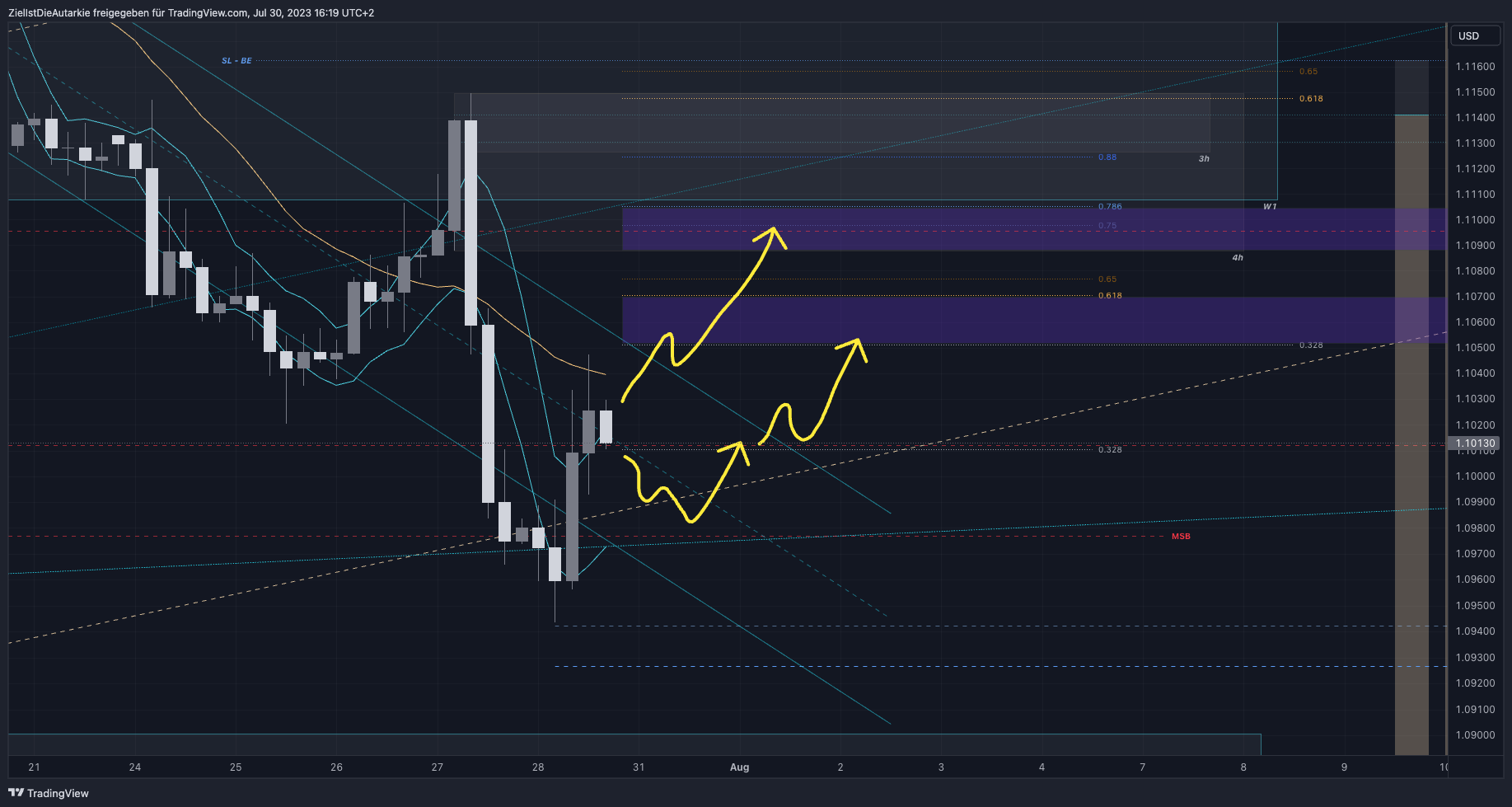 ZielIstDieAutarkie tarafından FX:EURUSD Grafik Görseli