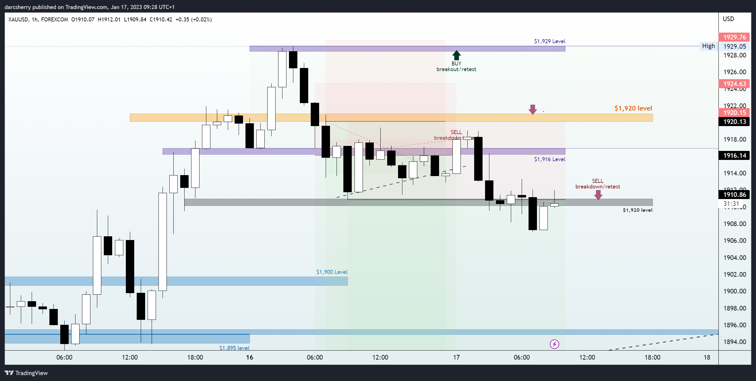 Imej Carta FOREXCOM:XAUUSD oleh darcsherry