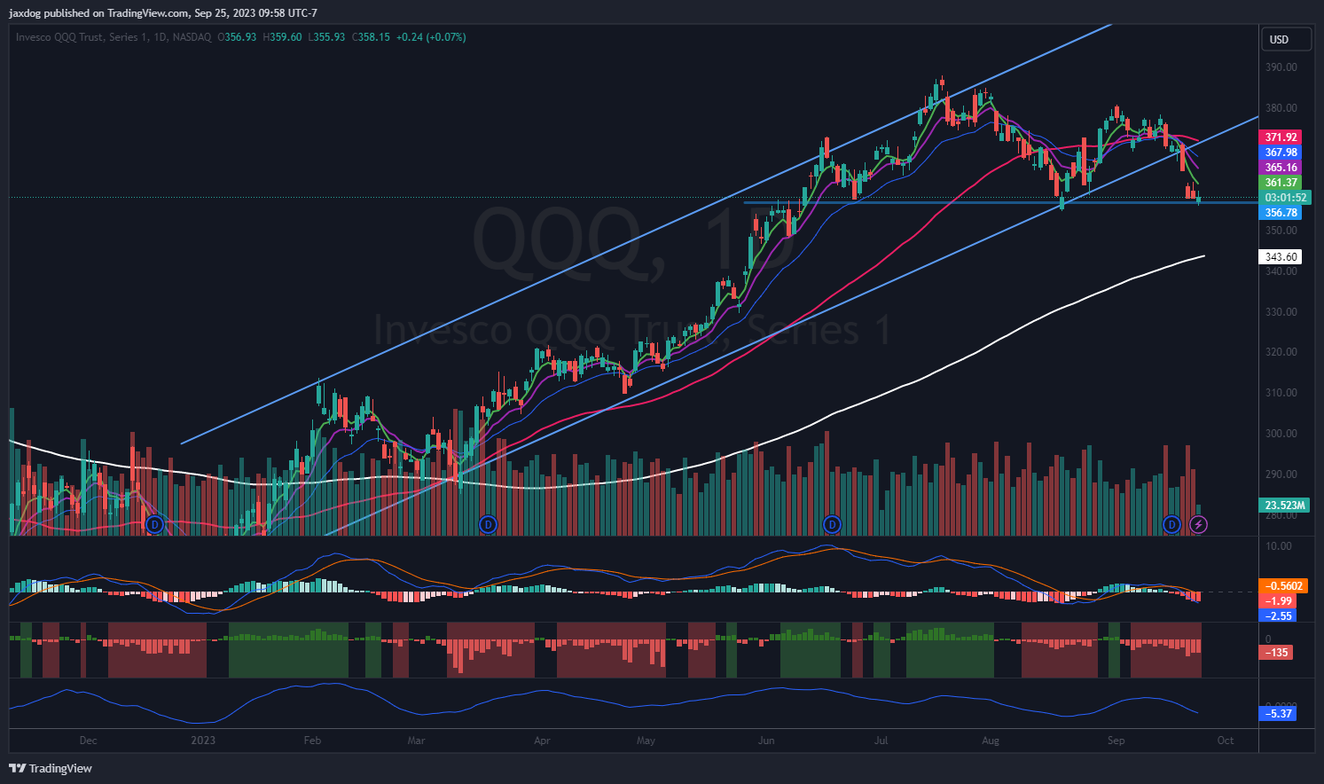 Immagine del grafico NASDAQ:QQQ di jaxdog