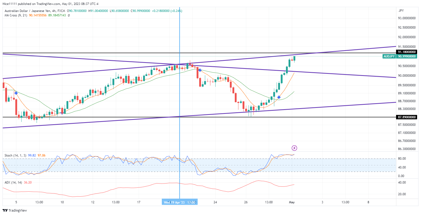 AUDJPY Shoots Towards  the Next Resistance Trendline