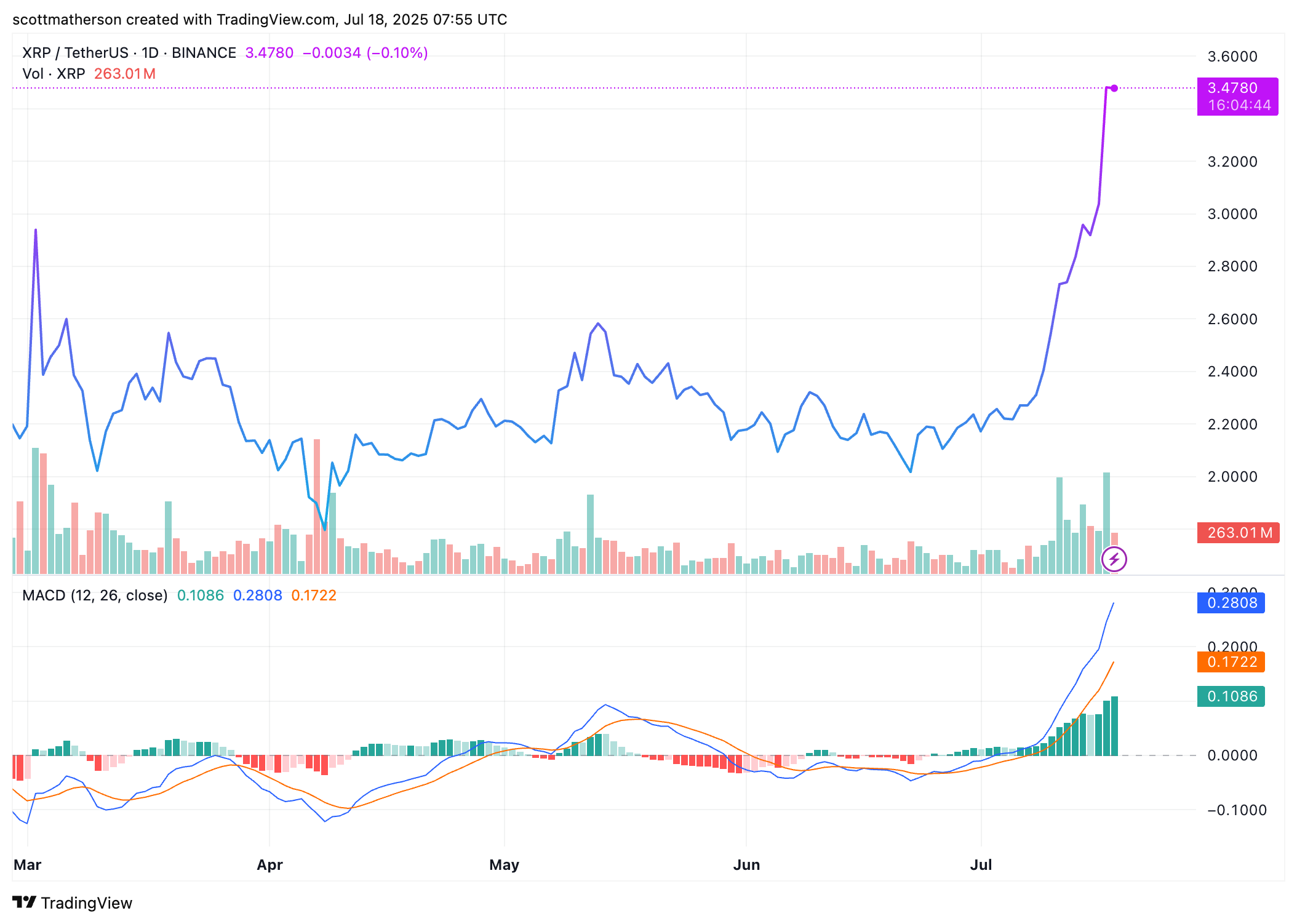 BINANCE:XRPUSDT圖表圖片，作者：scottmatherson