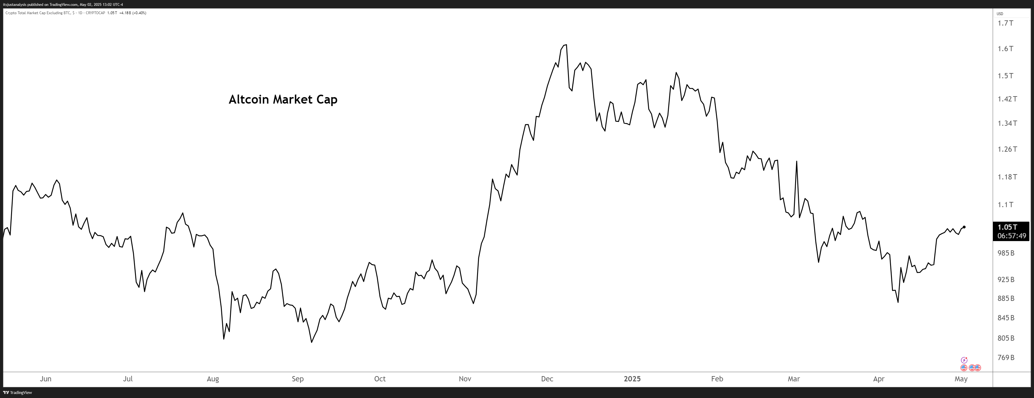 Imej Carta CRYPTOCAP:TOTAL2 oleh itsjustanalysis