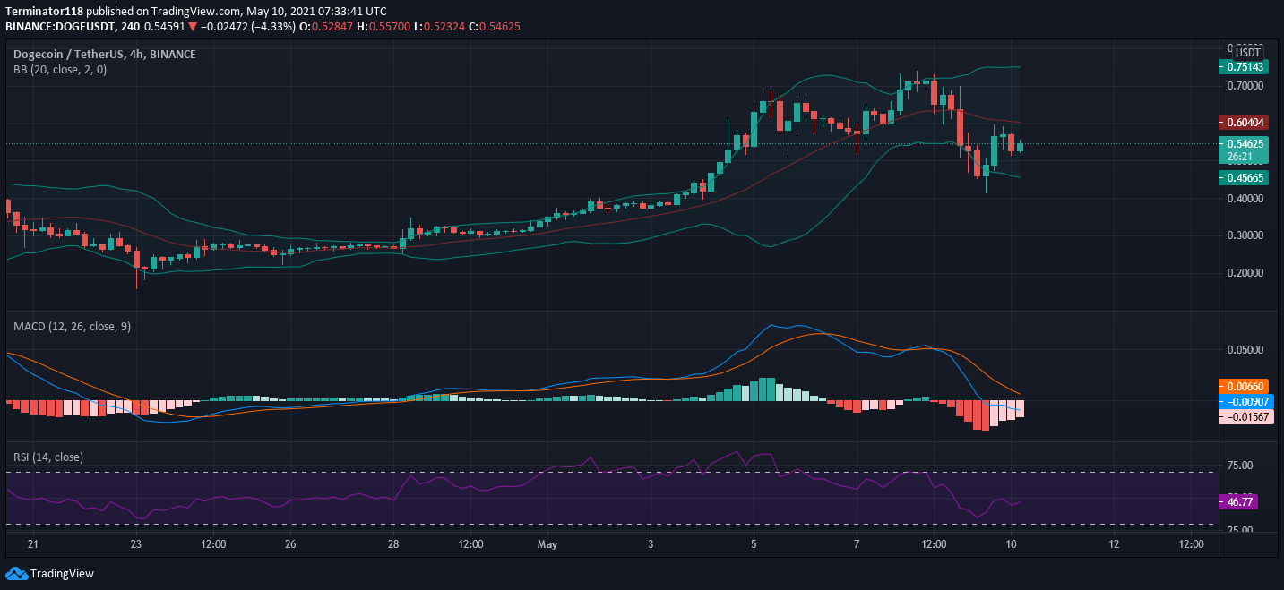 Dogecoin price prediction: DOGE to recover to $0.600 2 Dogecoin price prediction: DOGE to recover to $0.600 1