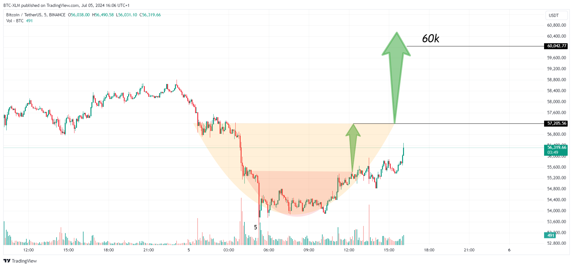 Imej Carta BINANCE:BTCUSDT oleh BTC-XLM