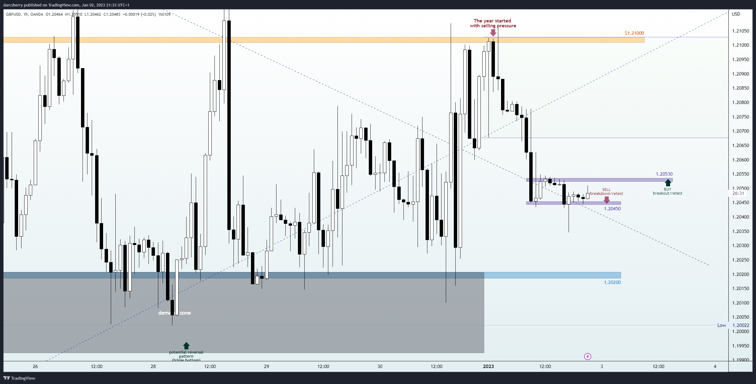 darcsherry tarafından OANDA:GBPUSD Grafik Görseli