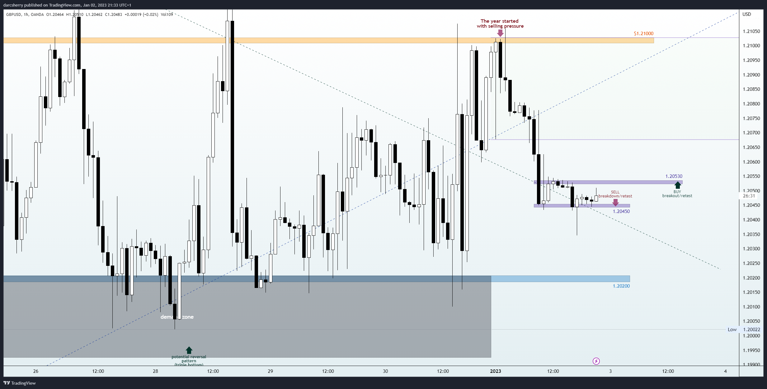 OANDA:GBPUSD Chart Image by darcsherry