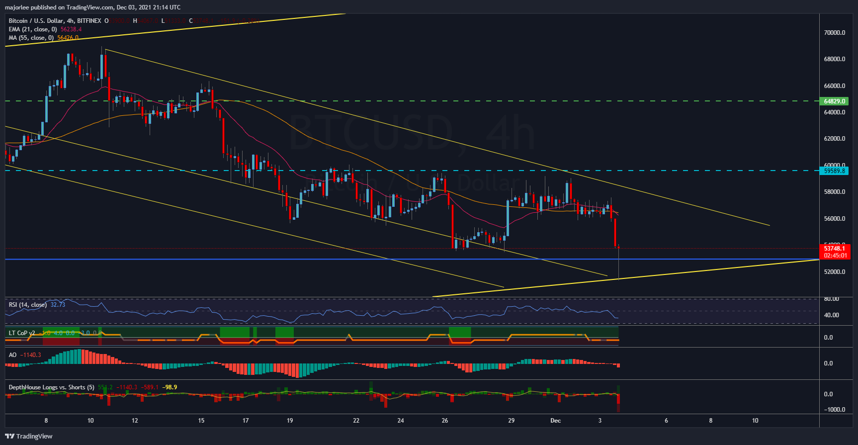 Imej Carta BITFINEX:BTCUSD oleh majorlee