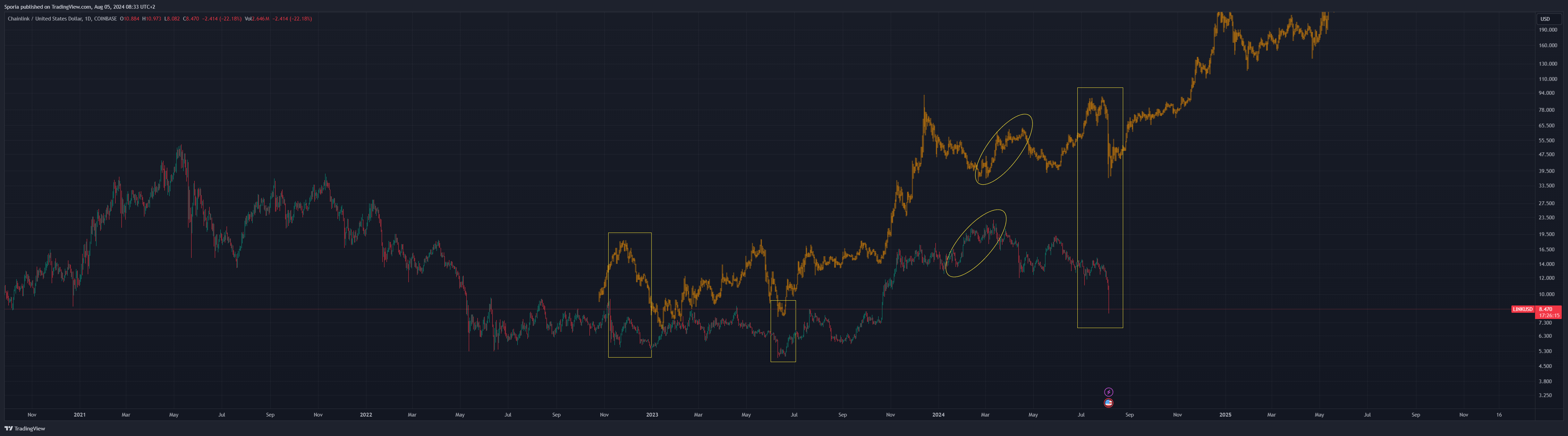 Immagine del grafico COINBASE:LINKUSD di Sporia