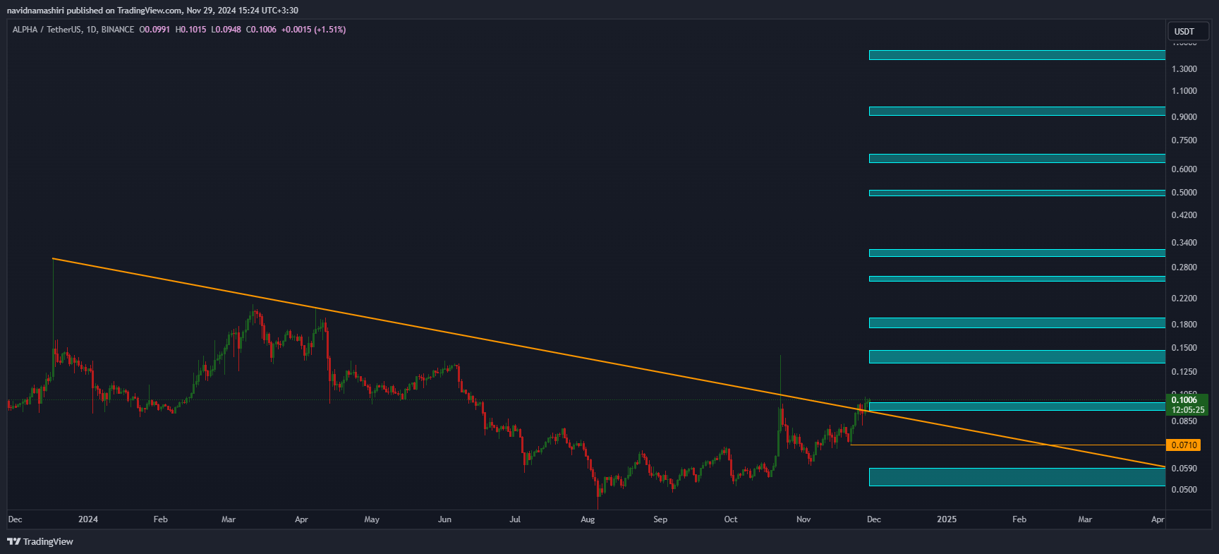 BINANCE:ALPHAUSDT Chart Image by navidnamashiri