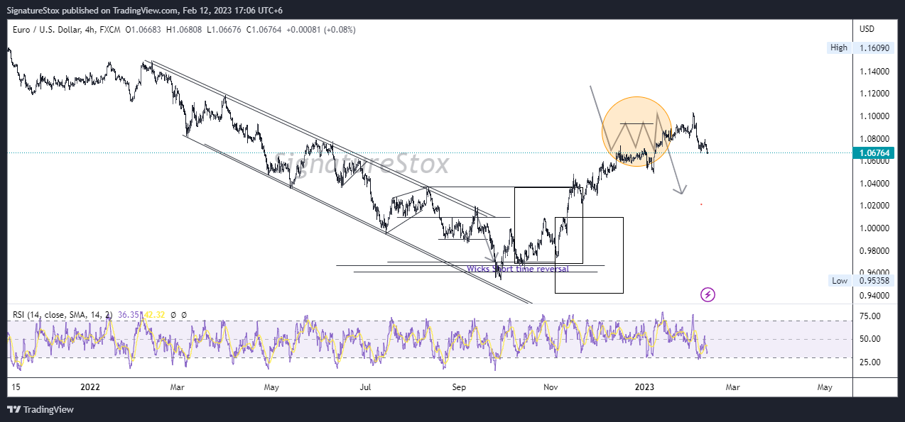 SignatureStox tarafından FX:EURUSD Grafik Görseli