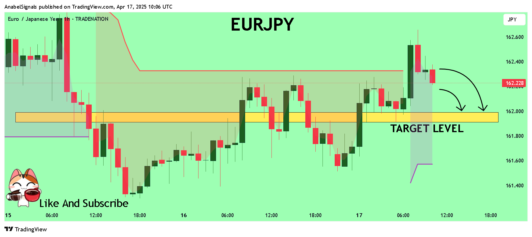 AnabelSignals tarafından TRADENATION:EURJPY Grafik Görseli
