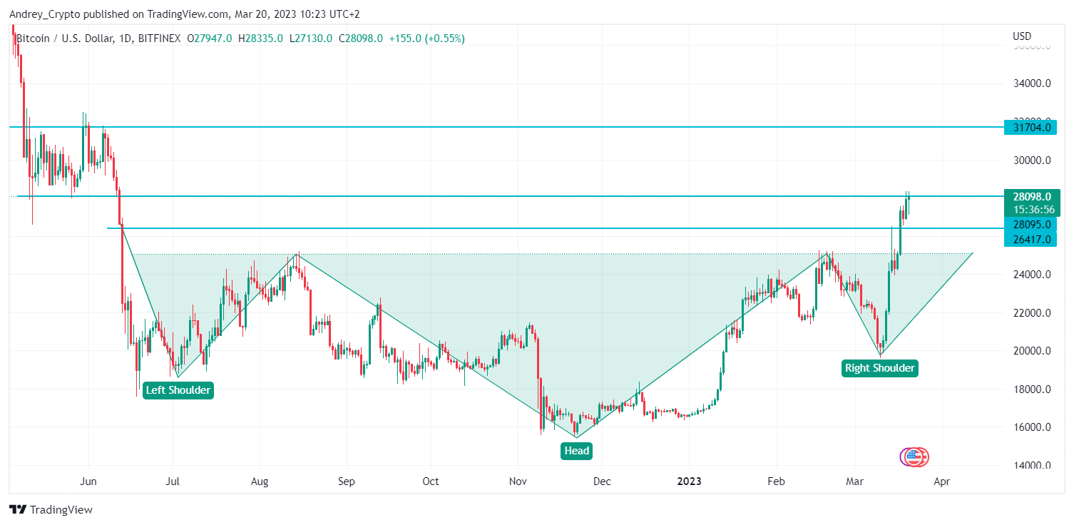 BITFINEX:BTCUSD圖表圖片，作者：Andrey_Crypto