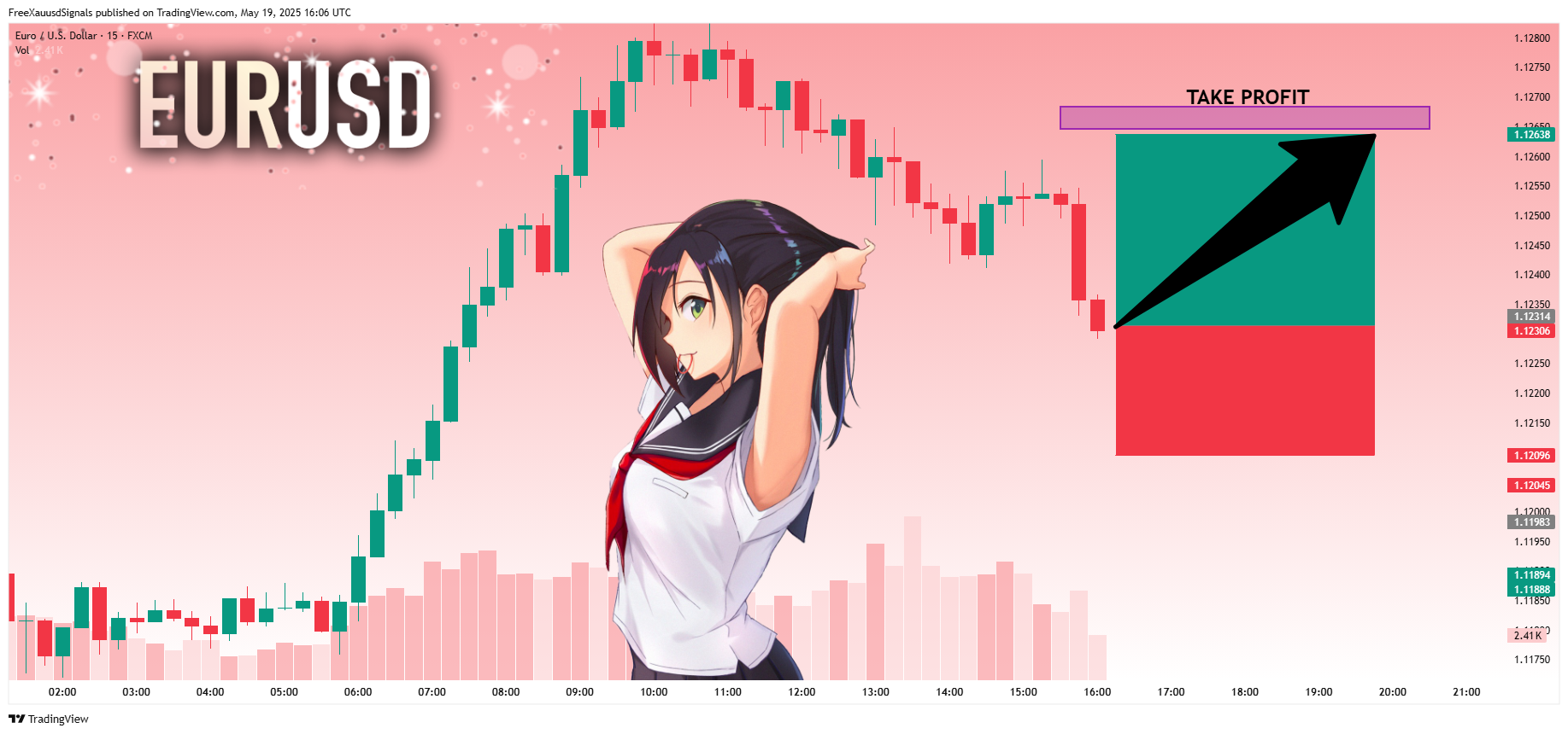 FreeXauusdSignals tarafından FX:EURUSD Grafik Görseli