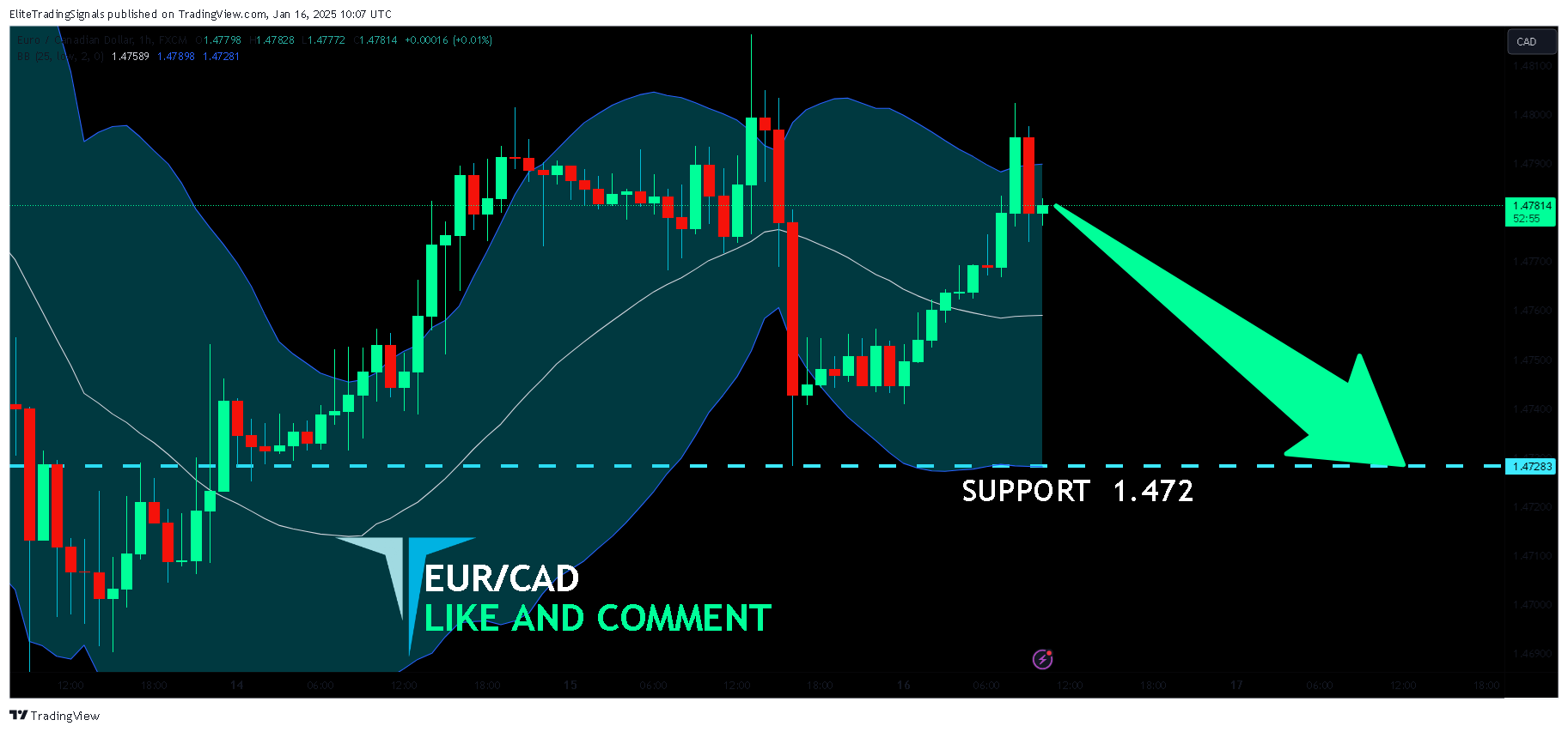 Immagine del grafico FX:EURCAD di EliteTradingSignals