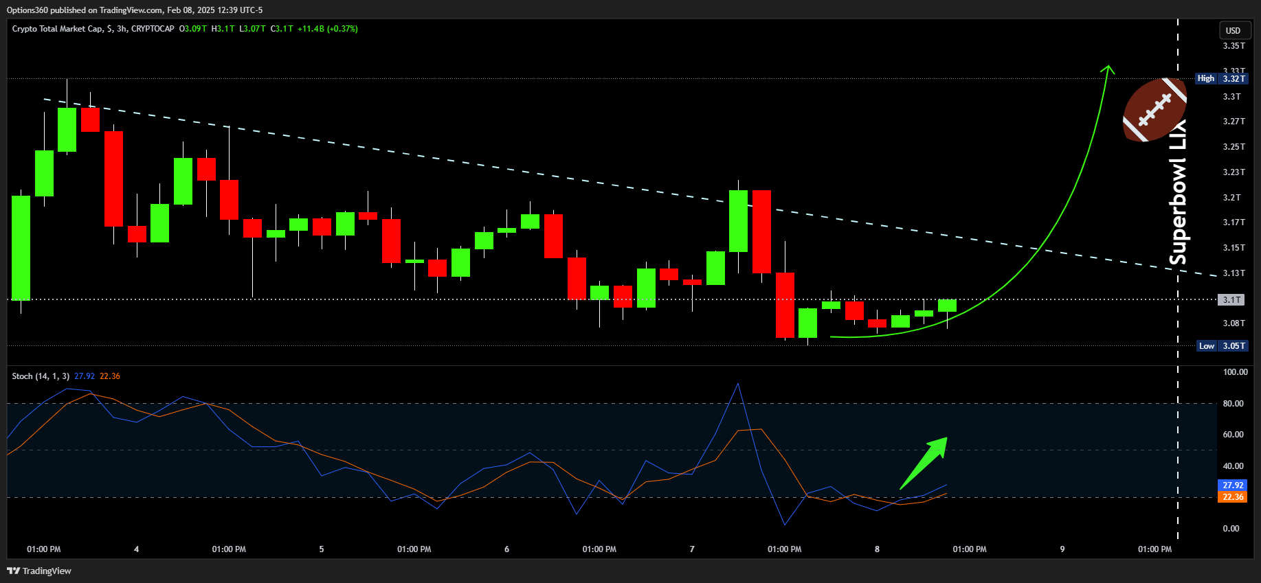 Options360 tarafından CRYPTOCAP:TOTAL Grafik Görseli