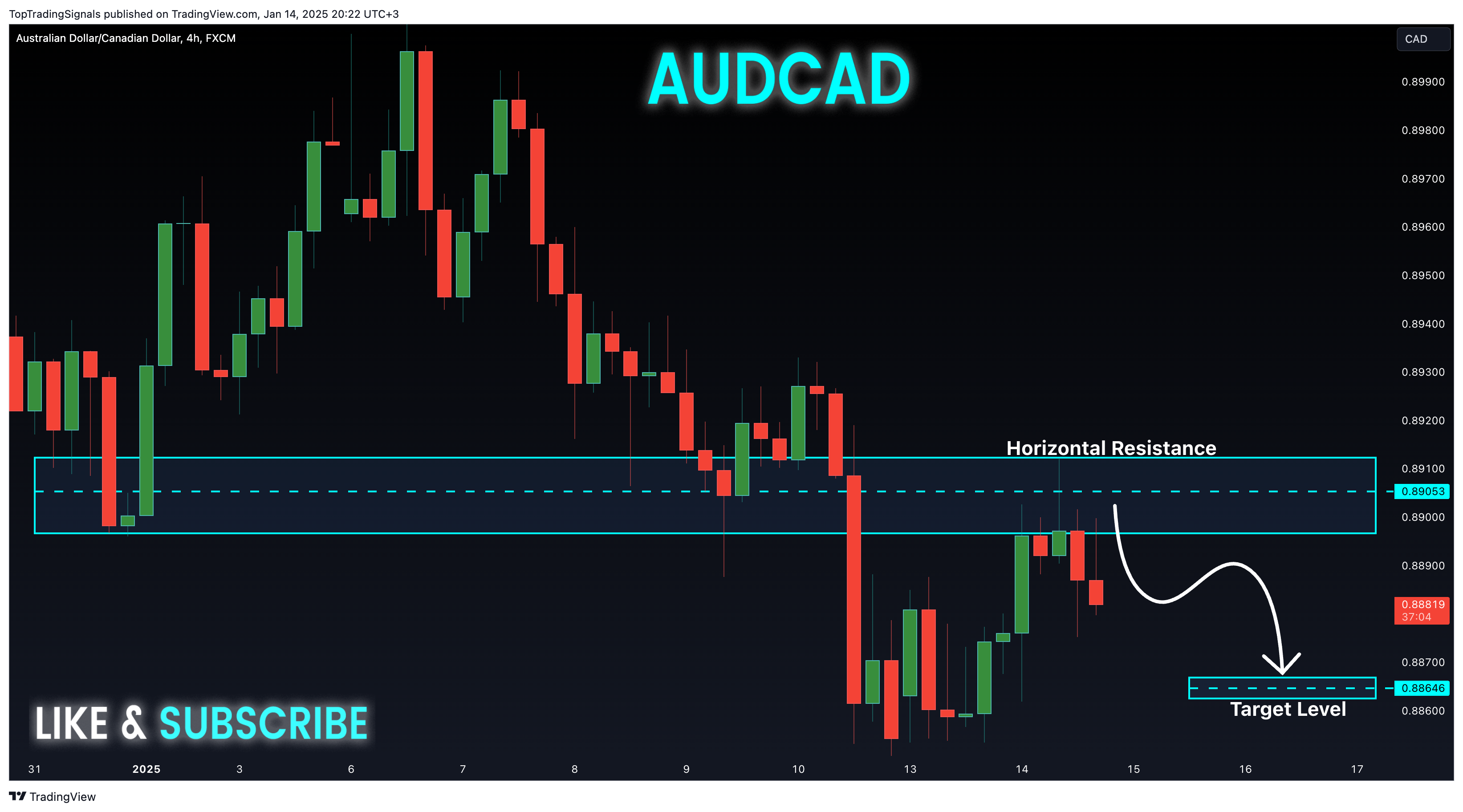 FX:AUDCAD圖表圖片，作者：TopTradingSignals