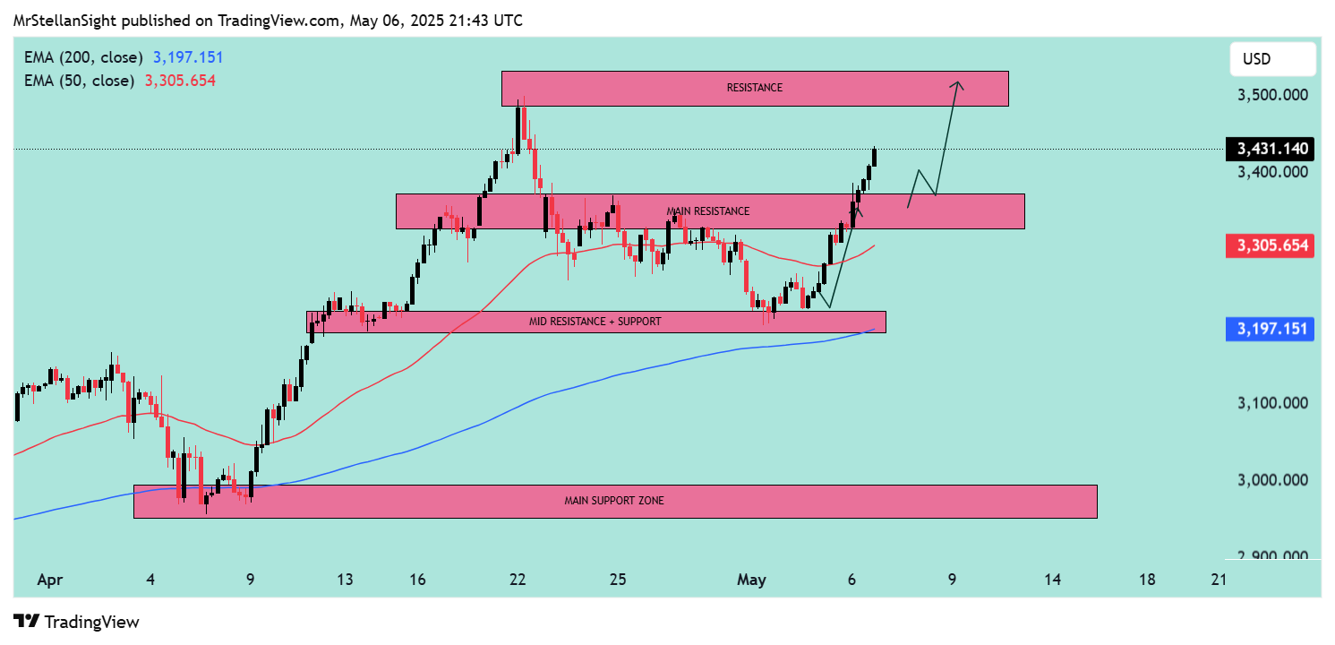 Imej Carta OANDA:XAUUSD oleh MrStellanSight