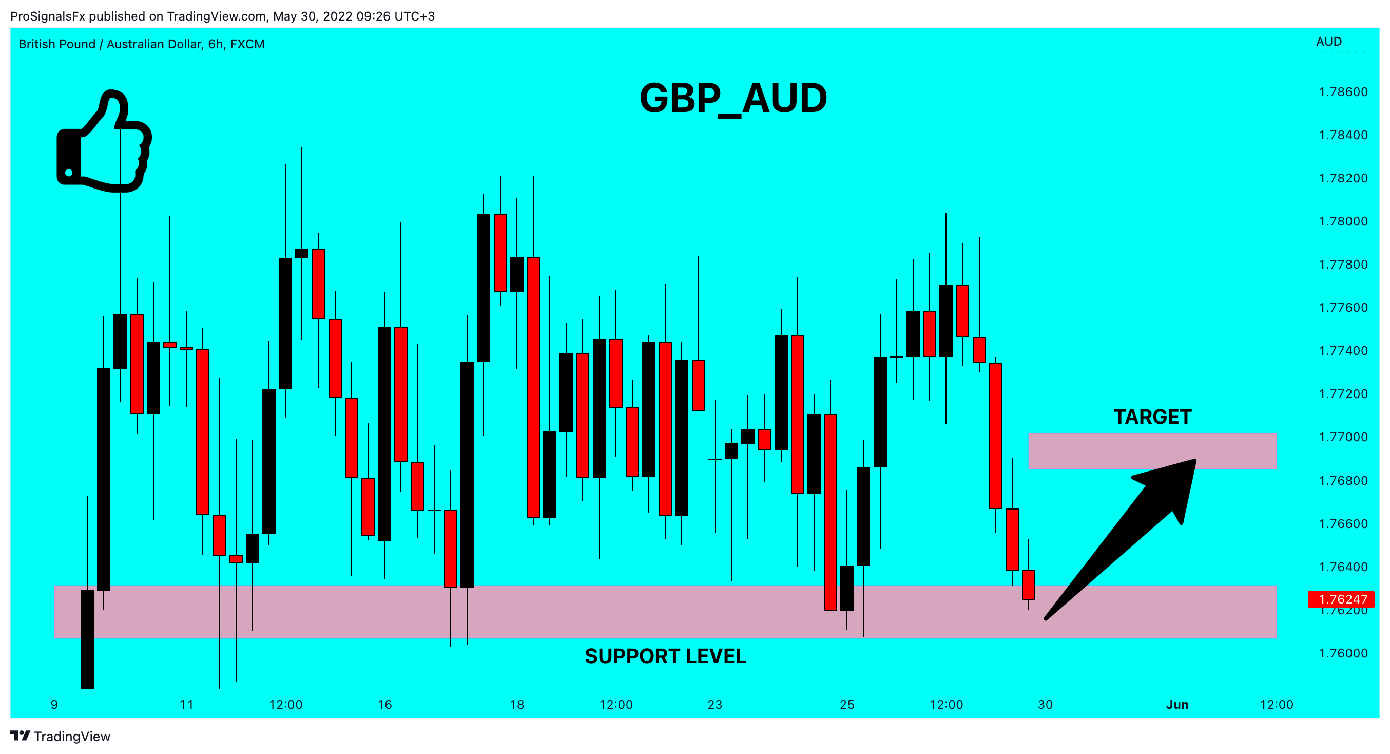 Imej Carta FX:GBPAUD oleh ProSignalsFx