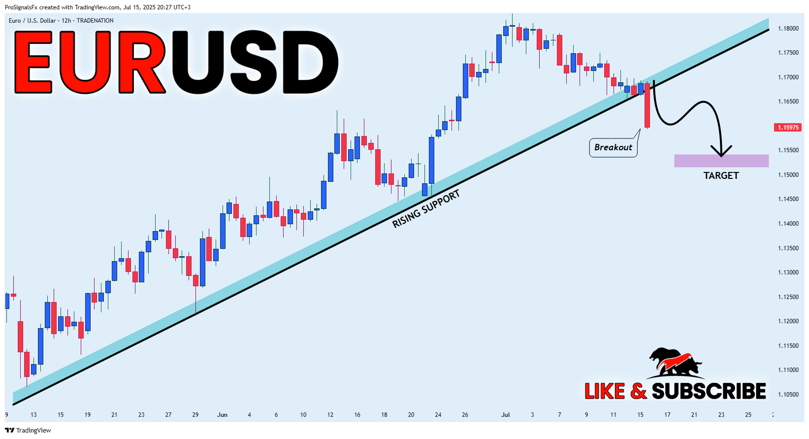 Imej Carta TRADENATION:EURUSD oleh ProSignalsFx