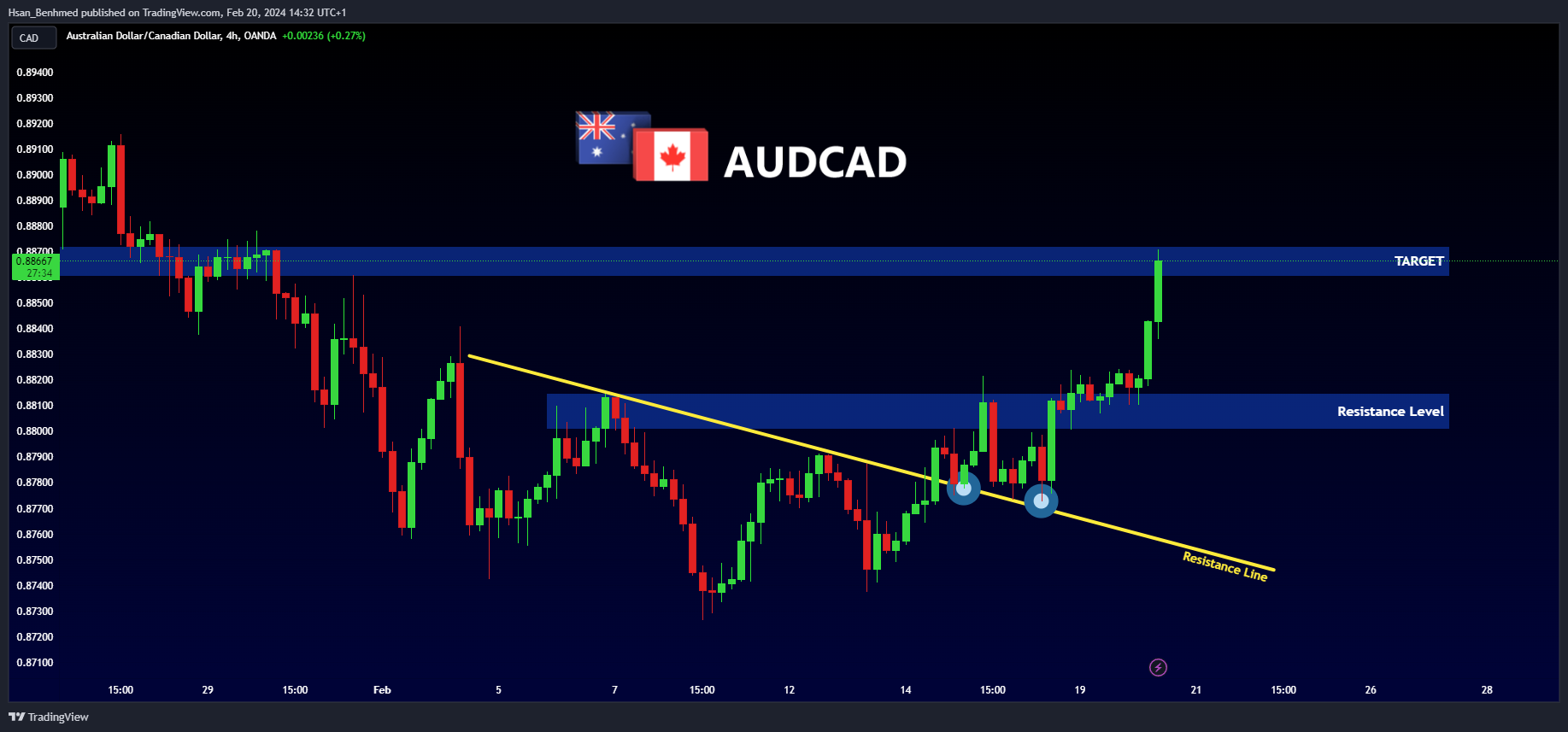 Hsan_Benhmed tarafından OANDA:AUDCAD Grafik Görseli