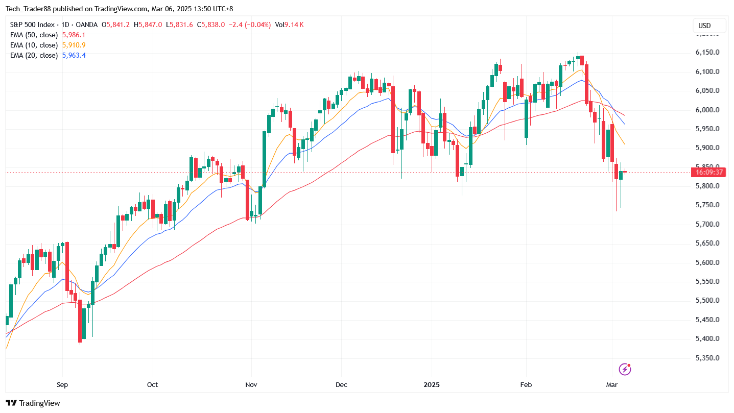 Immagine del grafico OANDA:SPX500USD di Tech_Trader88