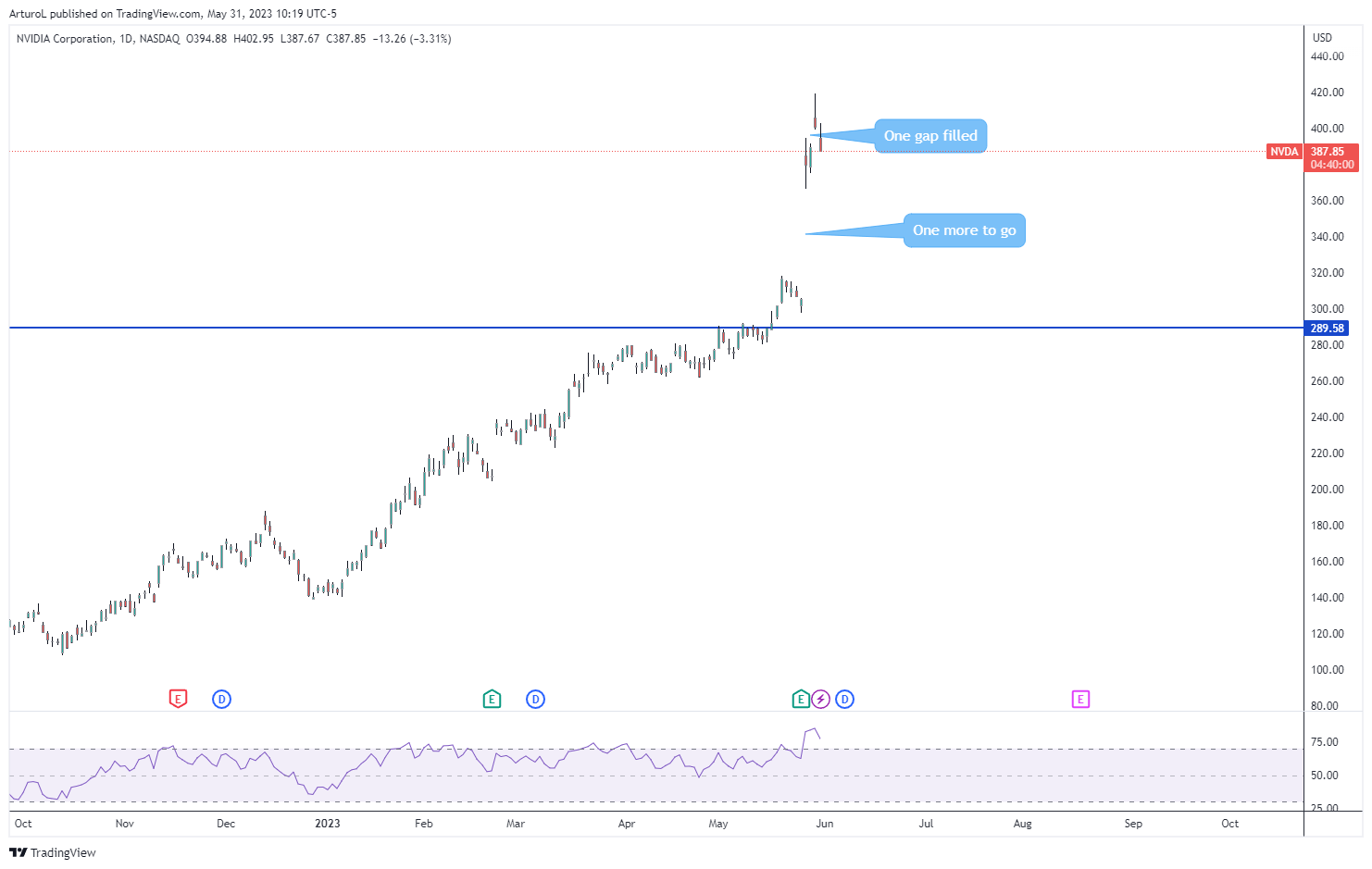 Immagine del grafico NASDAQ:NVDA di ArturoL
