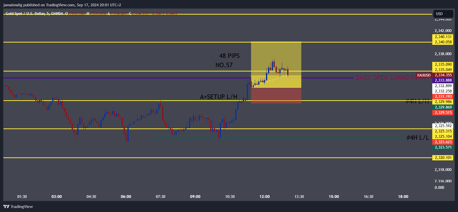 Oanda xauusd chart image by jamalmalig tradingview